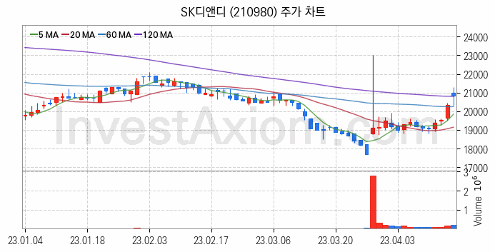 풍력에너지 관련주 SK디앤디 주식 종목의 분석 시점 기준 최근 일봉 차트