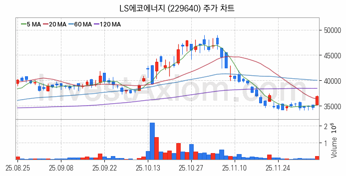 풍력에너지 관련주 LS에코에너지 주식 종목의 분석 시점 기준 최근 일봉 차트