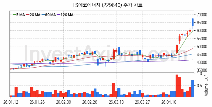풍력에너지 관련주 LS에코에너지 주식 종목의 분석 시점 기준 최근 일봉 차트