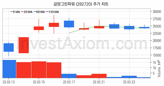 풍력에너지 관련주 금양그린파워 주식 종목의 분석 시점 기준 최근 일봉 차트