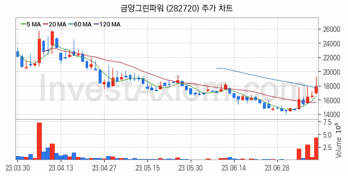 풍력에너지 관련주 금양그린파워 주식 종목의 분석 시점 기준 최근 일봉 차트