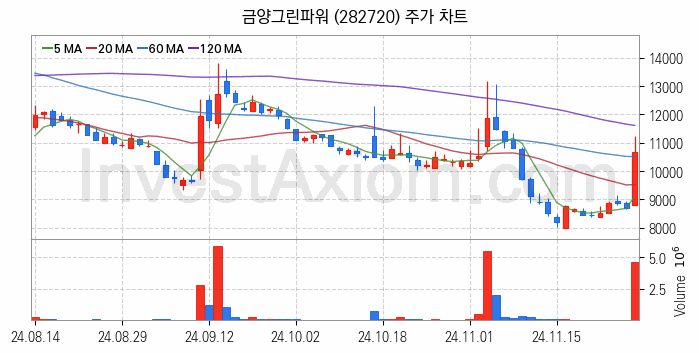 풍력에너지 관련주 금양그린파워 주식 종목의 분석 시점 기준 최근 일봉 차트