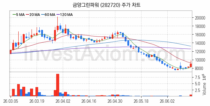 풍력에너지 관련주 금양그린파워 주식 종목의 분석 시점 기준 최근 일봉 차트