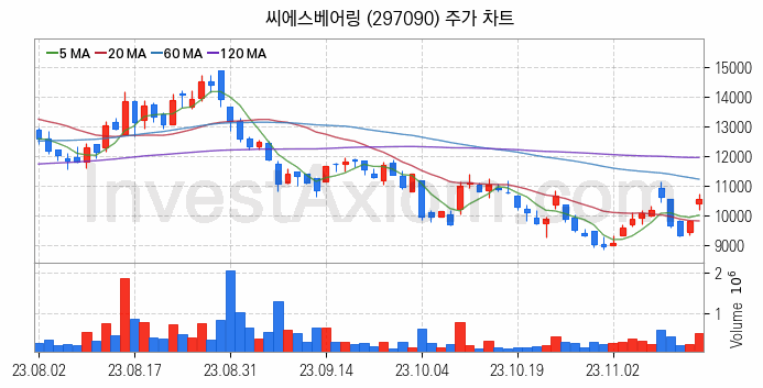 풍력에너지 관련주 씨에스베어링 주식 종목의 분석 시점 기준 최근 일봉 차트