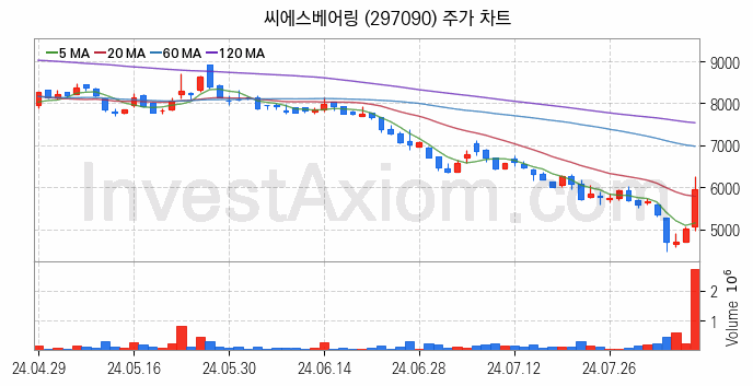 풍력에너지 관련주 씨에스베어링 주식 종목의 분석 시점 기준 최근 일봉 차트