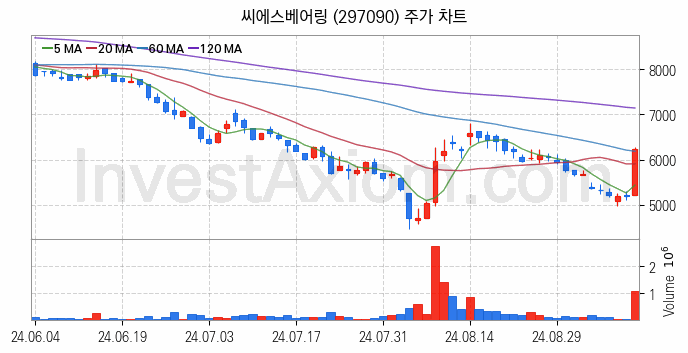 풍력에너지 관련주 씨에스베어링 주식 종목의 분석 시점 기준 최근 일봉 차트