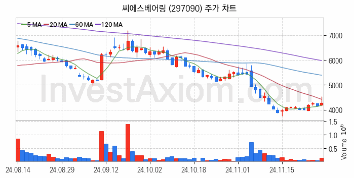 풍력에너지 관련주 씨에스베어링 주식 종목의 분석 시점 기준 최근 일봉 차트