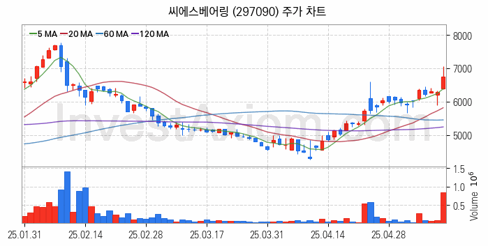 풍력에너지 관련주 씨에스베어링 주식 종목의 분석 시점 기준 최근 일봉 차트