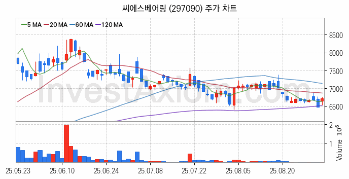 풍력에너지 관련주 씨에스베어링 주식 종목의 분석 시점 기준 최근 일봉 차트