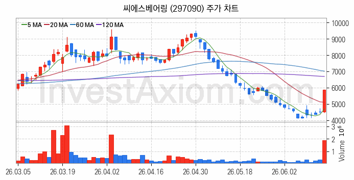 풍력에너지 관련주 씨에스베어링 주식 종목의 분석 시점 기준 최근 일봉 차트