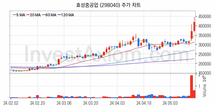 풍력에너지 관련주 효성중공업 주식 종목의 분석 시점 기준 최근 일봉 차트