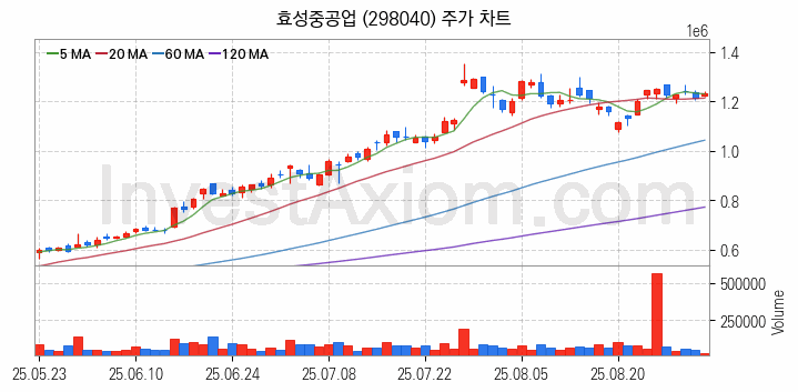 풍력에너지 관련주 효성중공업 주식 종목의 분석 시점 기준 최근 일봉 차트
