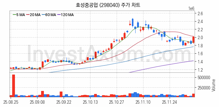 풍력에너지 관련주 효성중공업 주식 종목의 분석 시점 기준 최근 일봉 차트