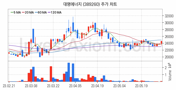 풍력에너지 관련주 대명에너지 주식 종목의 분석 시점 기준 최근 일봉 차트