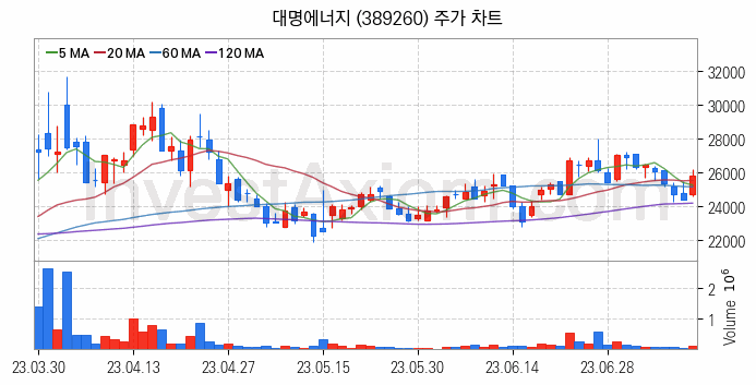 풍력에너지 관련주 대명에너지 주식 종목의 분석 시점 기준 최근 일봉 차트