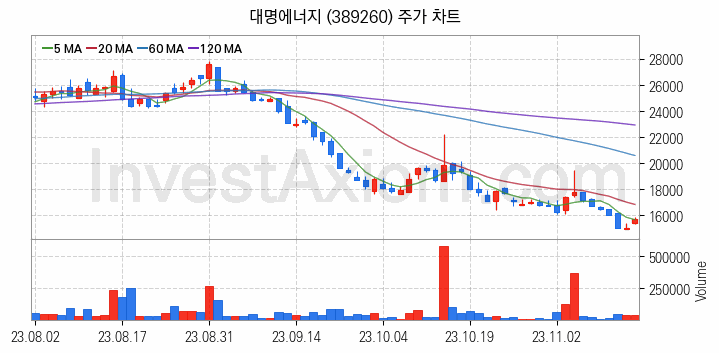 풍력에너지 관련주 대명에너지 주식 종목의 분석 시점 기준 최근 일봉 차트