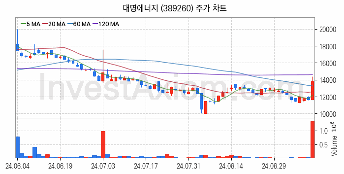 풍력에너지 관련주 대명에너지 주식 종목의 분석 시점 기준 최근 일봉 차트