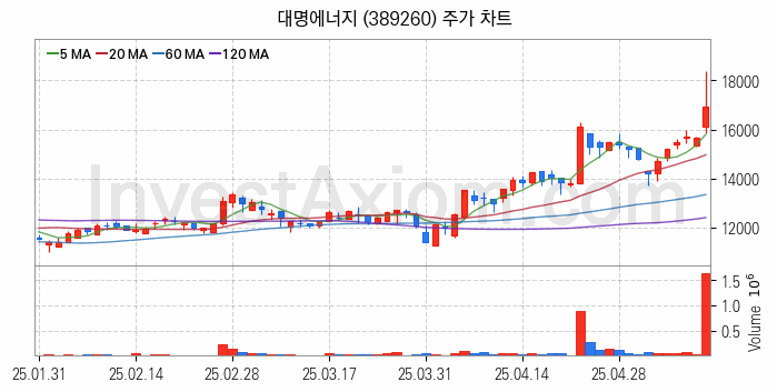 풍력에너지 관련주 대명에너지 주식 종목의 분석 시점 기준 최근 일봉 차트