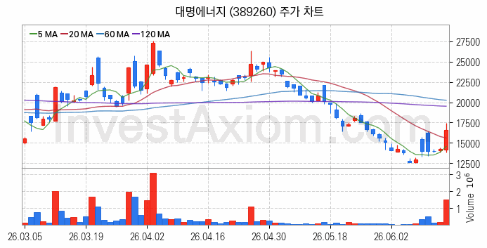풍력에너지 관련주 대명에너지 주식 종목의 분석 시점 기준 최근 일봉 차트