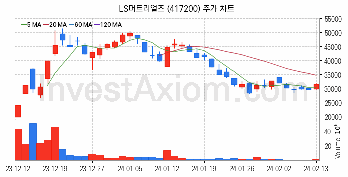 풍력에너지 관련주 LS머트리얼즈 주식 종목의 분석 시점 기준 최근 일봉 차트