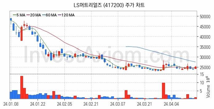 풍력에너지 관련주 LS머트리얼즈 주식 종목의 분석 시점 기준 최근 일봉 차트