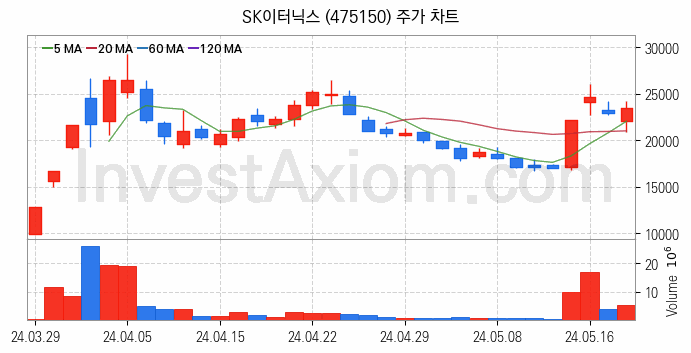 풍력에너지 관련주 SK이터닉스 주식 종목의 분석 시점 기준 최근 일봉 차트