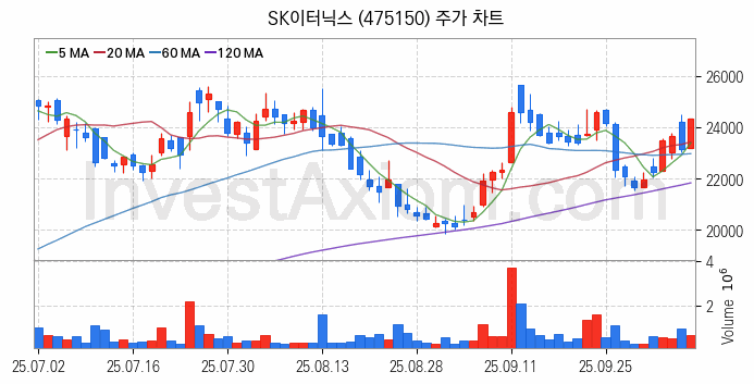 풍력에너지 관련주 SK이터닉스 주식 종목의 분석 시점 기준 최근 일봉 차트