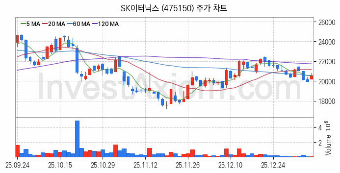 풍력에너지 관련주 SK이터닉스 주식 종목의 분석 시점 기준 최근 일봉 차트