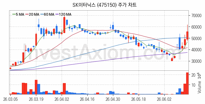풍력에너지 관련주 SK이터닉스 주식 종목의 분석 시점 기준 최근 일봉 차트