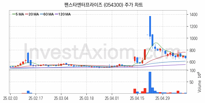 퓨리오사AI 관련주 팬스타엔터프라이즈 주식 종목의 분석 시점 기준 최근 일봉 차트