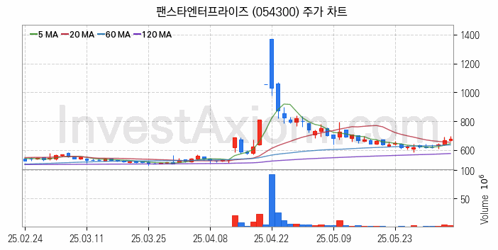 퓨리오사AI 관련주 팬스타엔터프라이즈 주식 종목의 분석 시점 기준 최근 일봉 차트