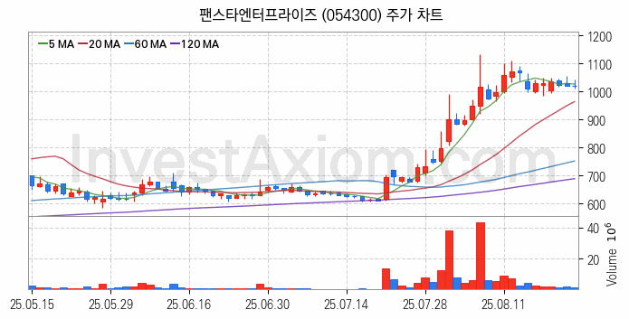 퓨리오사AI 관련주 팬스타엔터프라이즈 주식 종목의 분석 시점 기준 최근 일봉 차트
