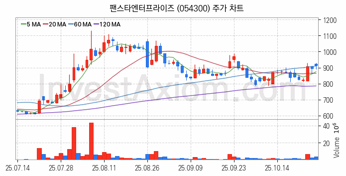퓨리오사AI 관련주 팬스타엔터프라이즈 주식 종목의 분석 시점 기준 최근 일봉 차트