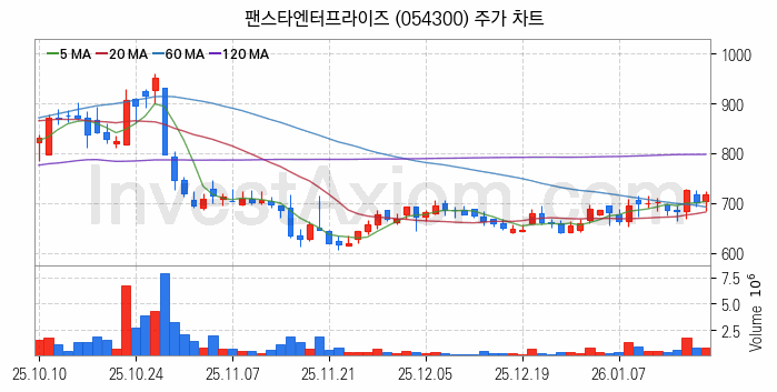 퓨리오사AI 관련주 팬스타엔터프라이즈 주식 종목의 분석 시점 기준 최근 일봉 차트