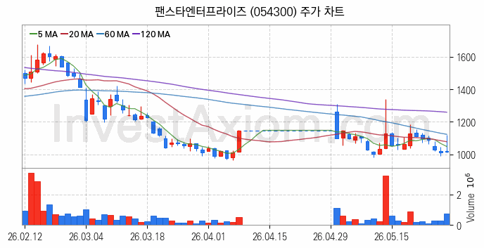 퓨리오사AI 관련주 팬스타엔터프라이즈 주식 종목의 분석 시점 기준 최근 일봉 차트