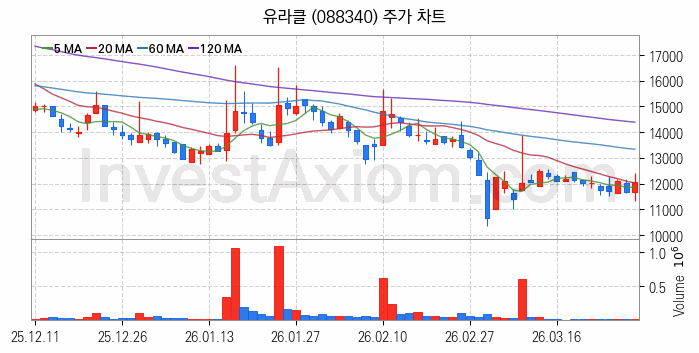 퓨리오사AI 관련주 유라클 주식 종목의 분석 시점 기준 최근 일봉 차트