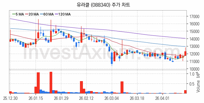 퓨리오사AI 관련주 유라클 주식 종목의 분석 시점 기준 최근 일봉 차트