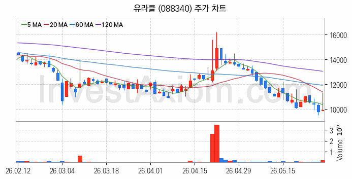 퓨리오사AI 관련주 유라클 주식 종목의 분석 시점 기준 최근 일봉 차트