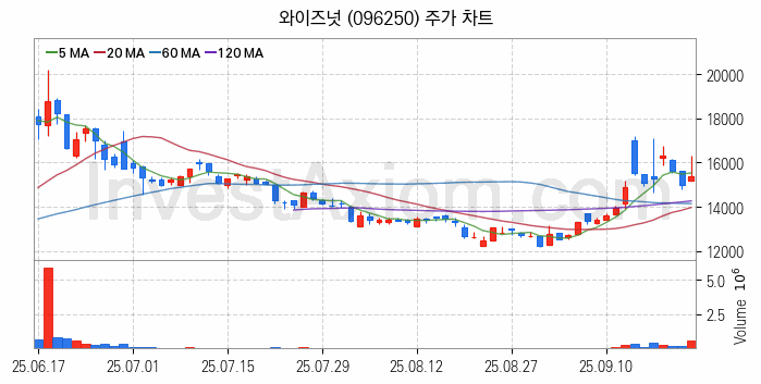 퓨리오사AI 관련주 와이즈넛 주식 종목의 분석 시점 기준 최근 일봉 차트