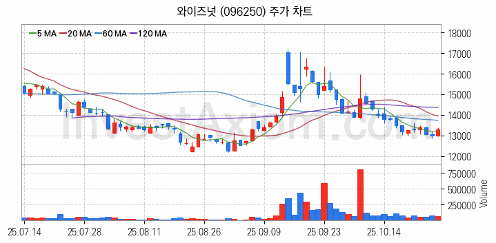 퓨리오사AI 관련주 와이즈넛 주식 종목의 분석 시점 기준 최근 일봉 차트