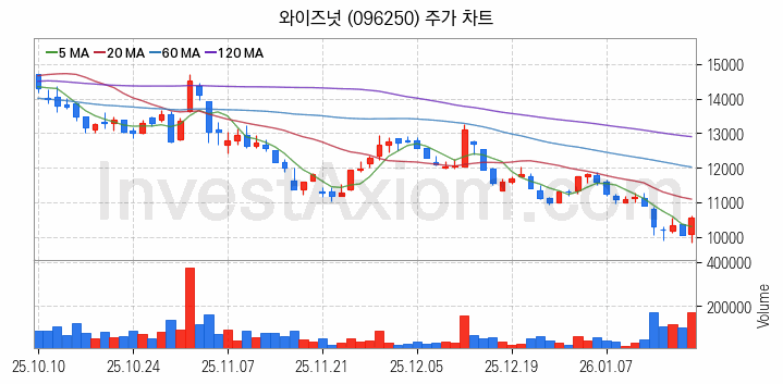 퓨리오사AI 관련주 와이즈넛 주식 종목의 분석 시점 기준 최근 일봉 차트