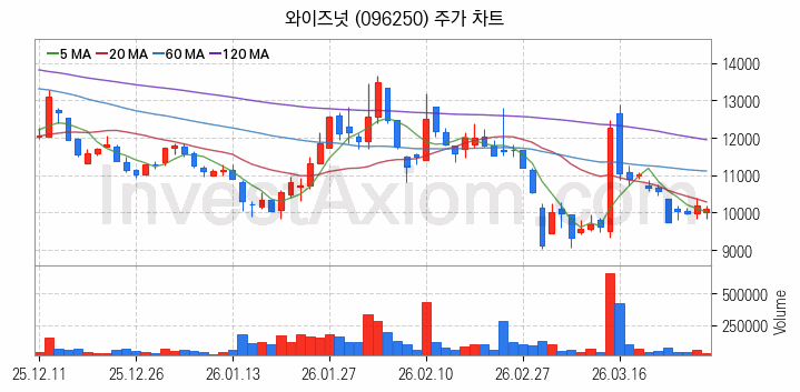 퓨리오사AI 관련주 와이즈넛 주식 종목의 분석 시점 기준 최근 일봉 차트