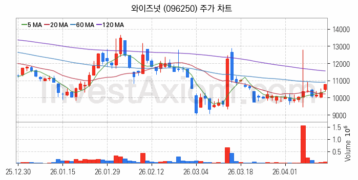 퓨리오사AI 관련주 와이즈넛 주식 종목의 분석 시점 기준 최근 일봉 차트
