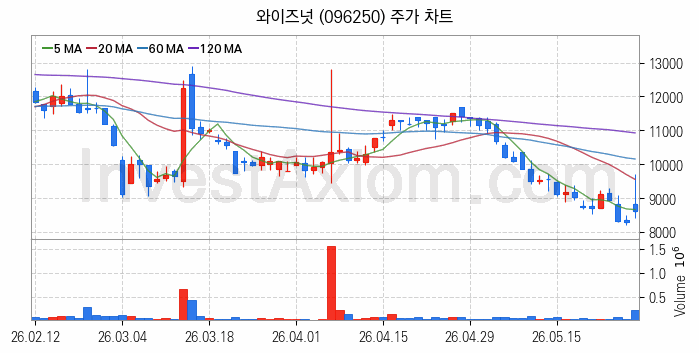 퓨리오사AI 관련주 와이즈넛 주식 종목의 분석 시점 기준 최근 일봉 차트