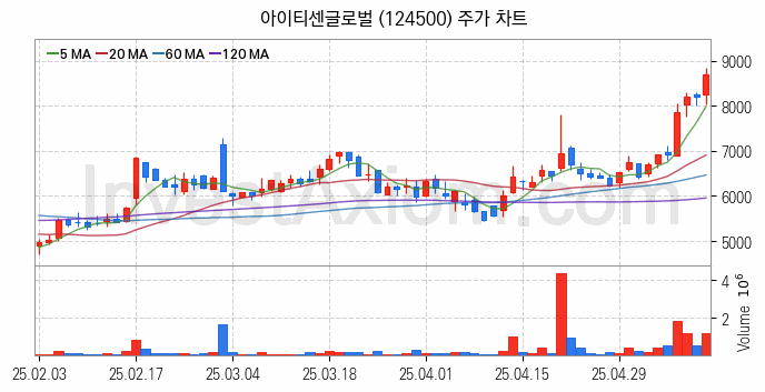 퓨리오사AI 관련주 아이티센글로벌 주식 종목의 분석 시점 기준 최근 일봉 차트