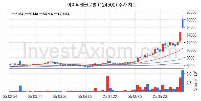 퓨리오사AI 관련주 아이티센글로벌 주식 종목의 분석 시점 기준 최근 일봉 차트