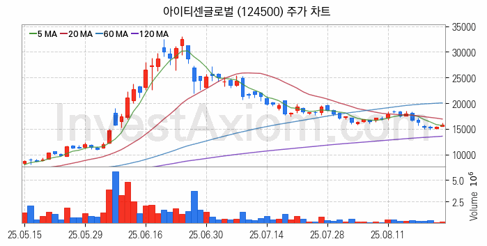 퓨리오사AI 관련주 아이티센글로벌 주식 종목의 분석 시점 기준 최근 일봉 차트