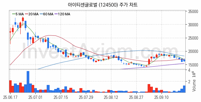 퓨리오사AI 관련주 아이티센글로벌 주식 종목의 분석 시점 기준 최근 일봉 차트