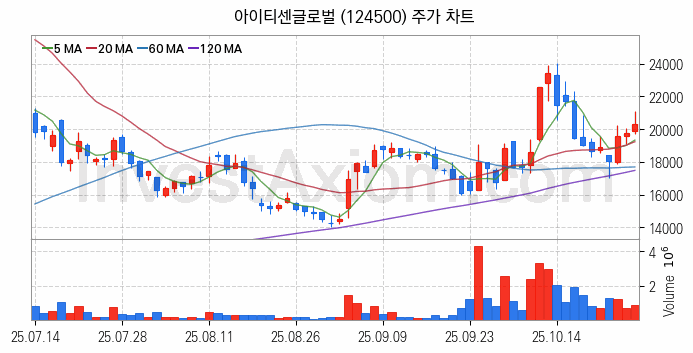 퓨리오사AI 관련주 아이티센글로벌 주식 종목의 분석 시점 기준 최근 일봉 차트