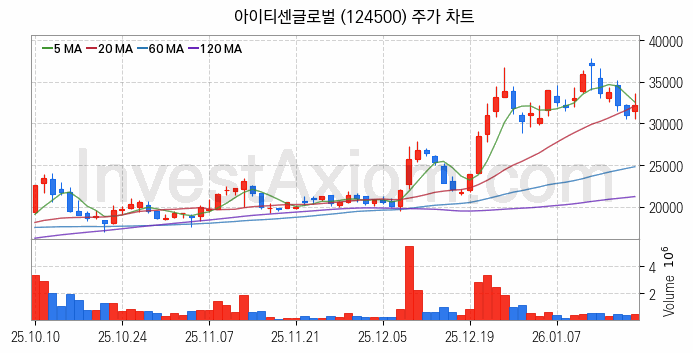 퓨리오사AI 관련주 아이티센글로벌 주식 종목의 분석 시점 기준 최근 일봉 차트